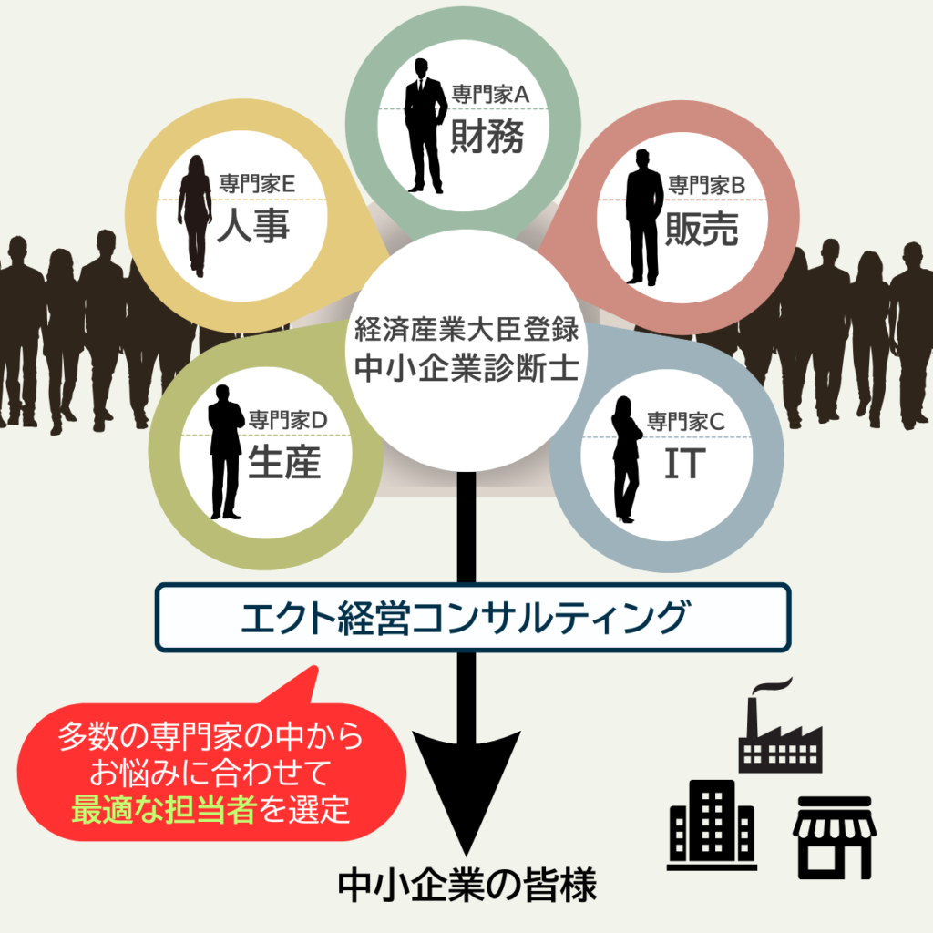 経営コンサルタントの国家資格を有する、様々な分野の専門家が集結！