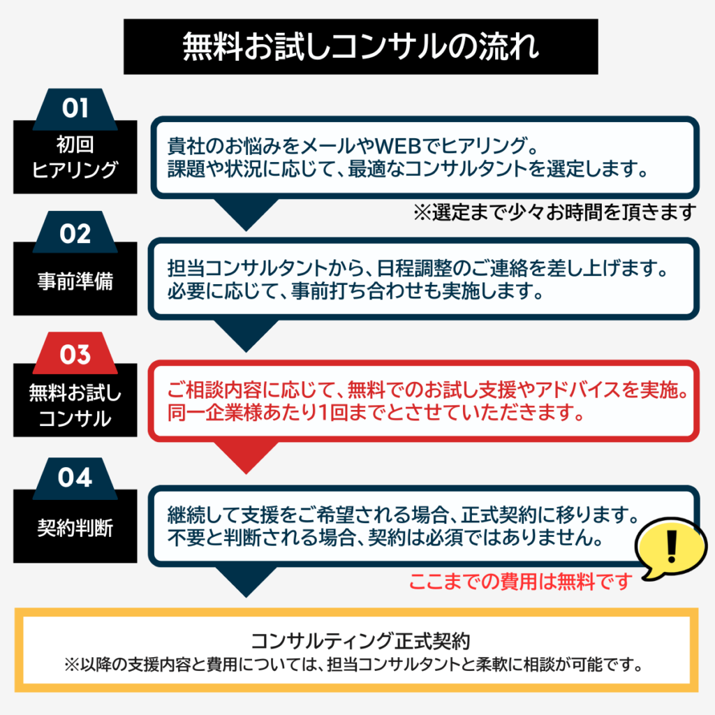 最適な専門家を選定した上で、無料お試しコンサルを提供中！