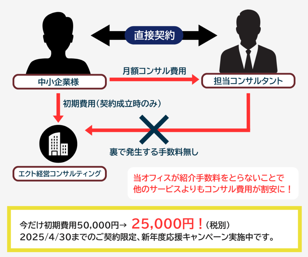 独自システムだからこそ実現できる、リーズナブルな料金体系！