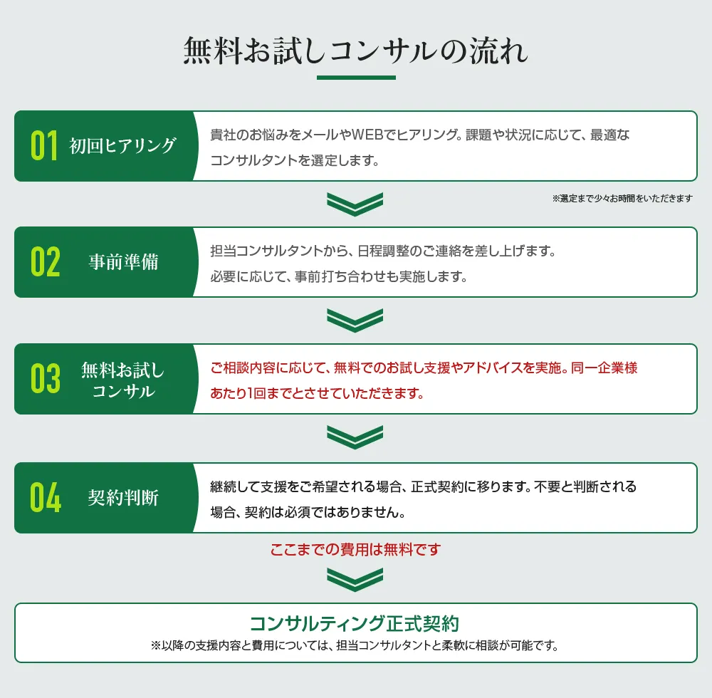 無料お試しコンサルの流れ