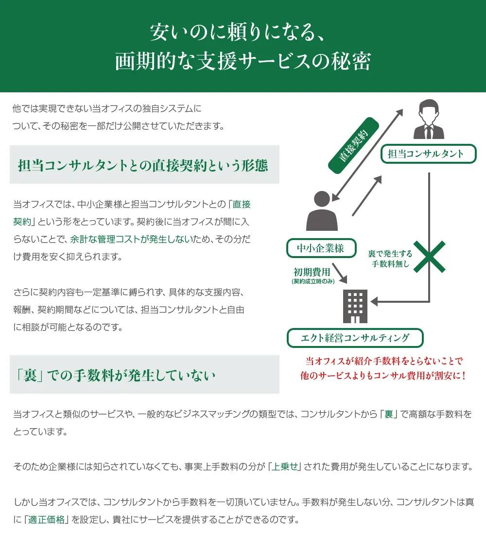 安いのに頼りになる、画期的な支援サービスの秘密。1、担当コンサルタントとの直接契約により管理コストを削減しているため。2、他社のように裏でコンサルタントから手数料をとらないため。