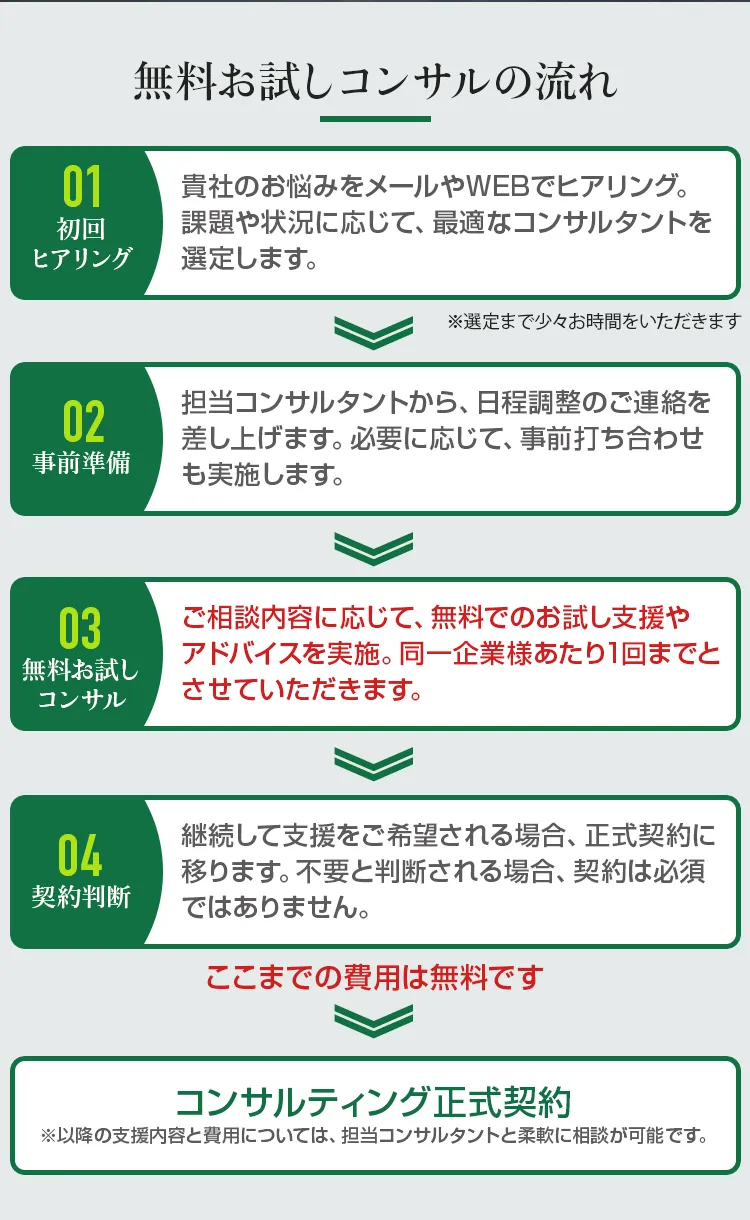 無料お試しコンサルの流れ