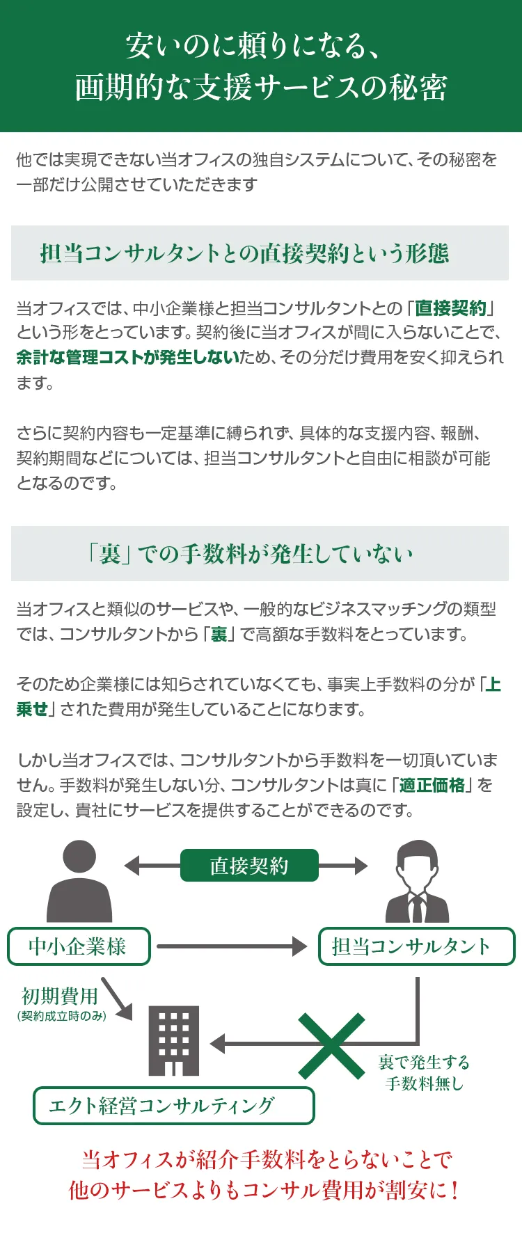安いのに頼りになる、画期的な支援サービスの秘密。1、担当コンサルタントとの直接契約により管理コストを削減しているため。2、他社のように裏でコンサルタントから手数料をとらないため。