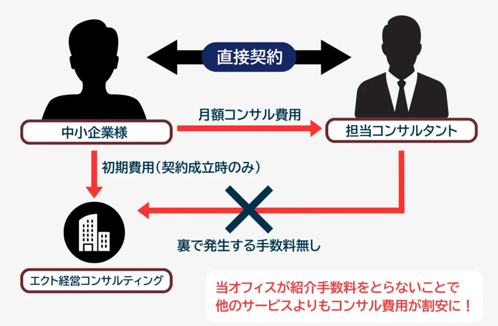 独自システムだからこそ実現できる、リーズナブルな料金体系!