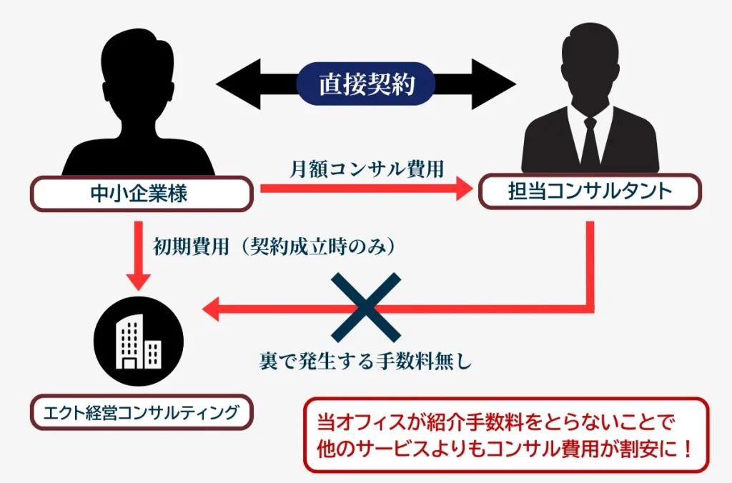 独自システムだからこそ実現できる、リーズナブルな料金体系!