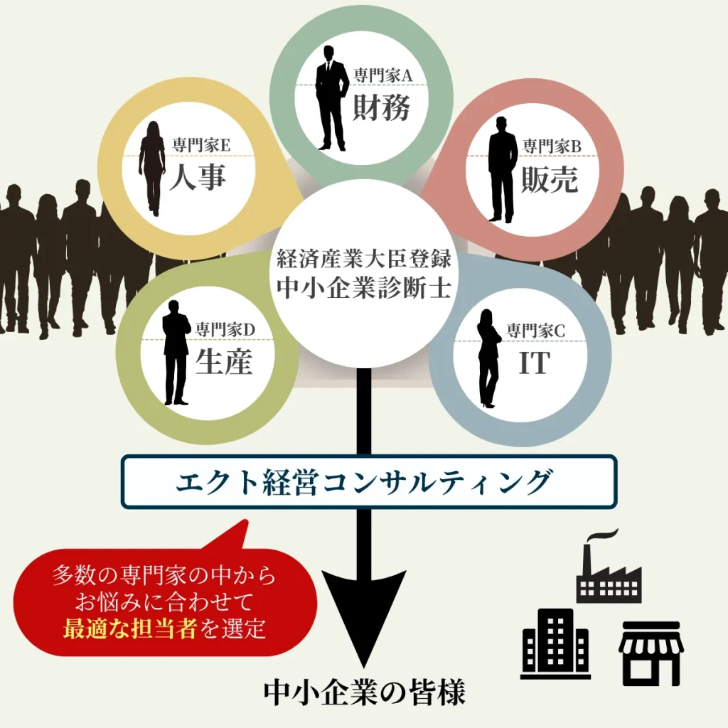 経営コンサルタントの国家資格を有する、様々な分野の専門家が集結!