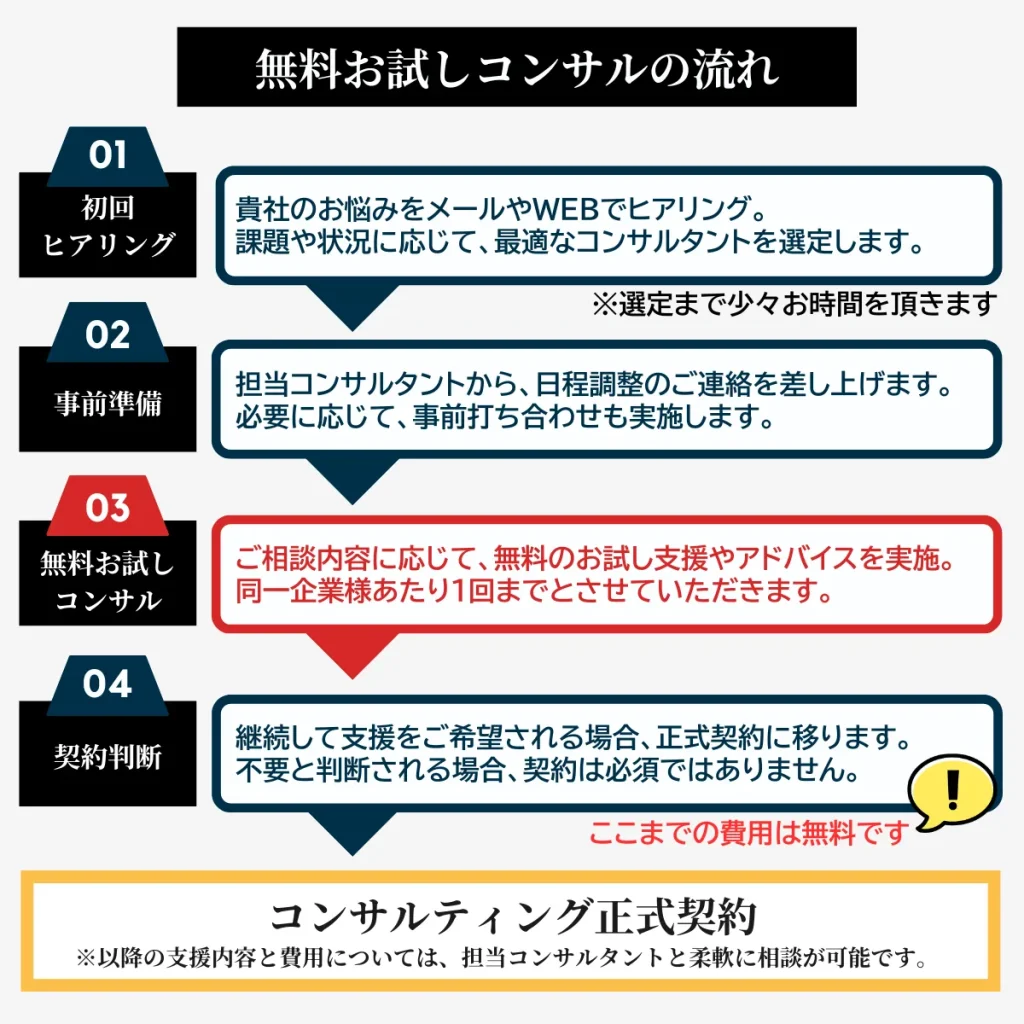 最適な専門家を選定した上で、無料お試しコンサルを提供中!