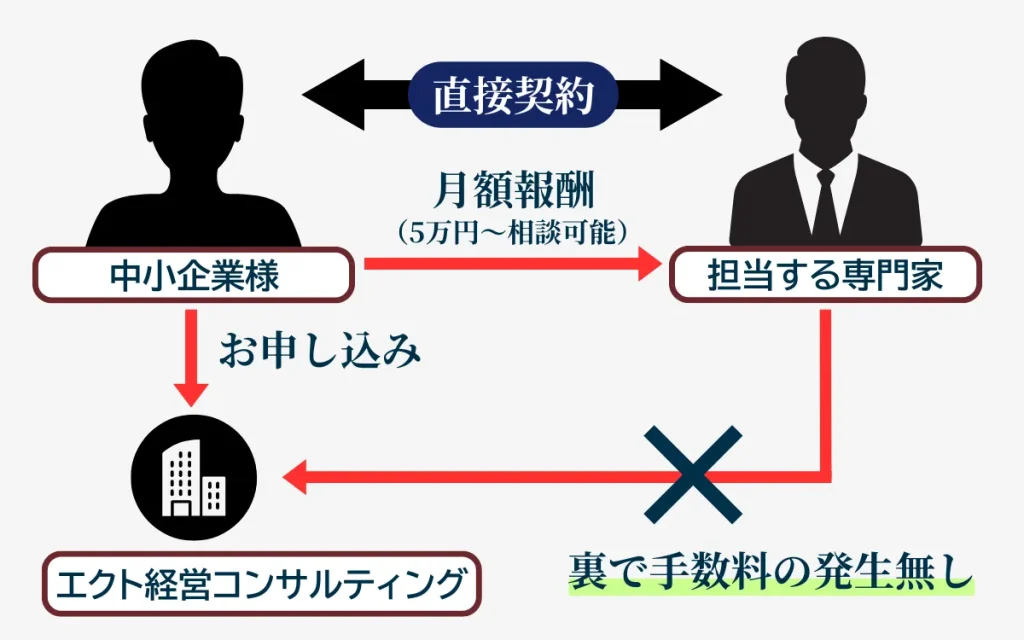 画期的な独自システムが適正価格を実現