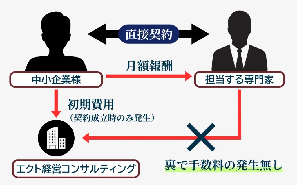 画期的な独自システムが適正価格を実現