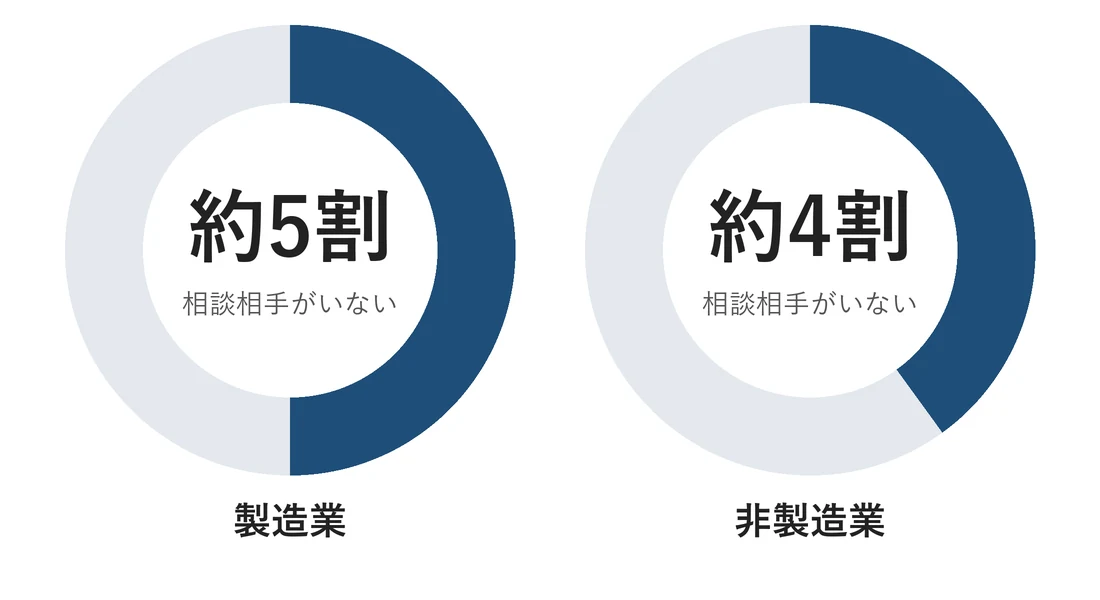 経営に関しての悩みを、日常的に相談できる相手がいない