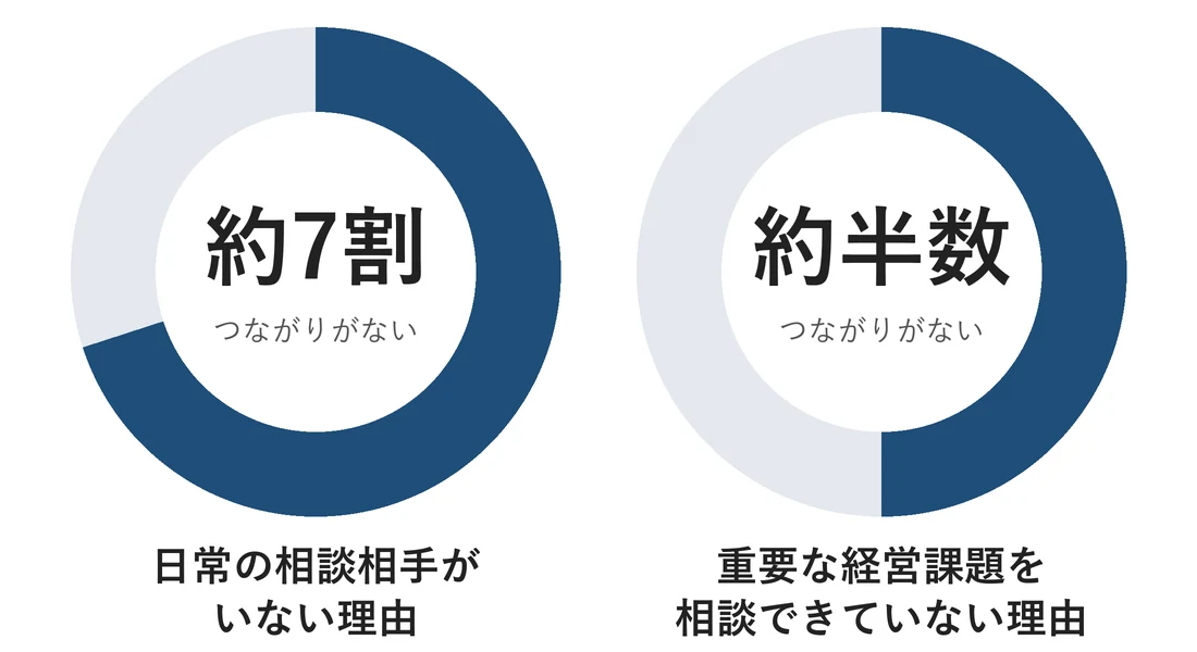 経営に関しての悩みを、日常的に相談できる相手がいない